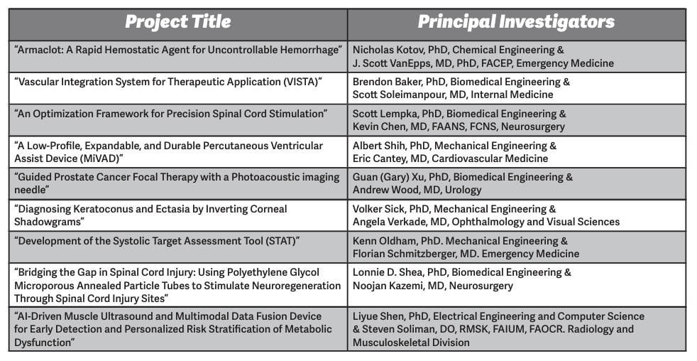 U-M BME Awards $950K in Funding to Nine Multidisciplinary Teams via the Coulter Translational Research Partnership Program
